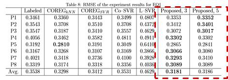 예측 정확도(accuracy) 측정을 통한 모델 성능 비교