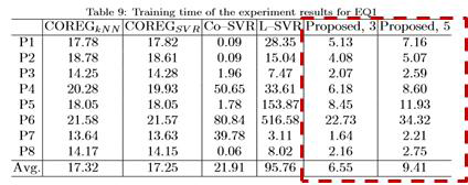 학습 시간(sec.) 측정을 통한 학습 복잡도 비교