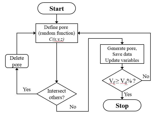 다공성 재료의 대표체적요소 구성을 위한 modified random sequential adsorption algorithm