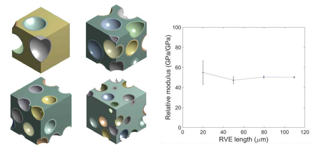 다양한 RVE 크기를 가지는 유한요소 모델 및 이에 따른 탄성계수 변화
