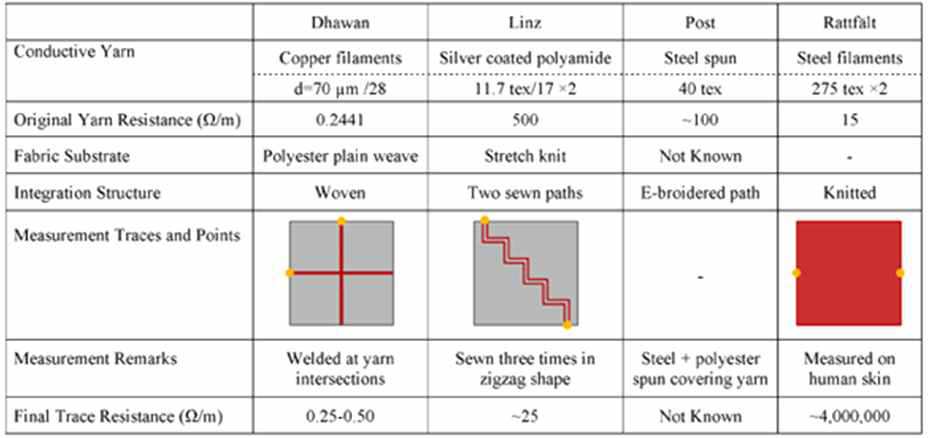 전도성 직물 패턴에 따른 전기적 특성