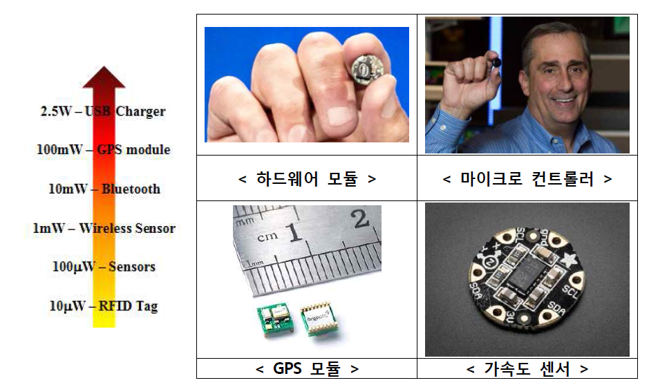 스마트 웨어러블 모듈과 필요 전력량