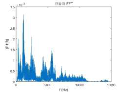 코골이 구간 FFT데이터