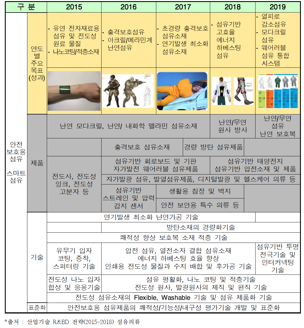 스마트 섬유, 안전보호용 섬유 전략기술 로드맵