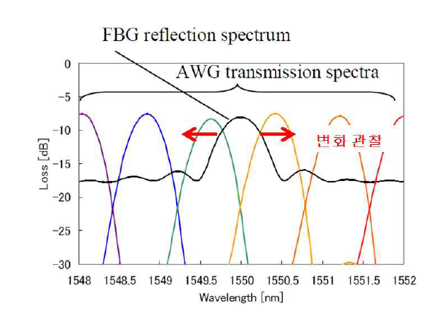 AWG 투과 스펙트럼 및 FBG 반사 스펙트럼