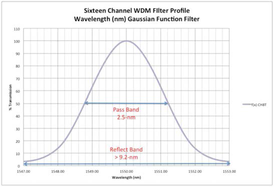16채널 WDM 필터의 Pass band & Reflect band 측정
