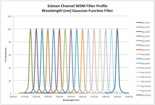 16채널 WDM 필터 채널별 스펙트럼