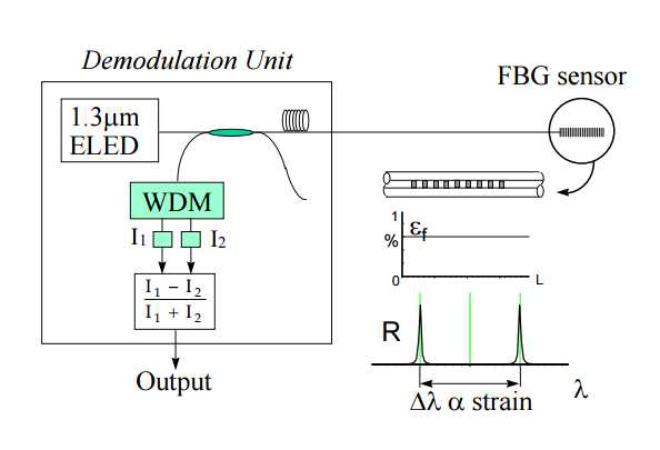 WDM 소자를 적용한 광섬유 FBG 센서 인터로게이터 구성도