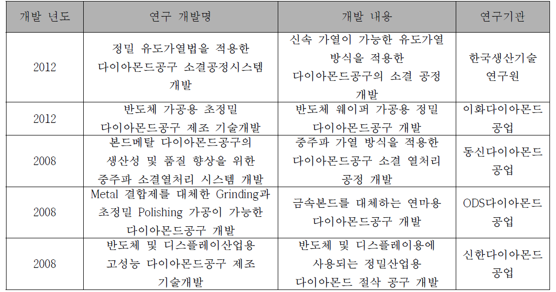 최근 5년간 다이아몬드공구 관련 연구개발 내용