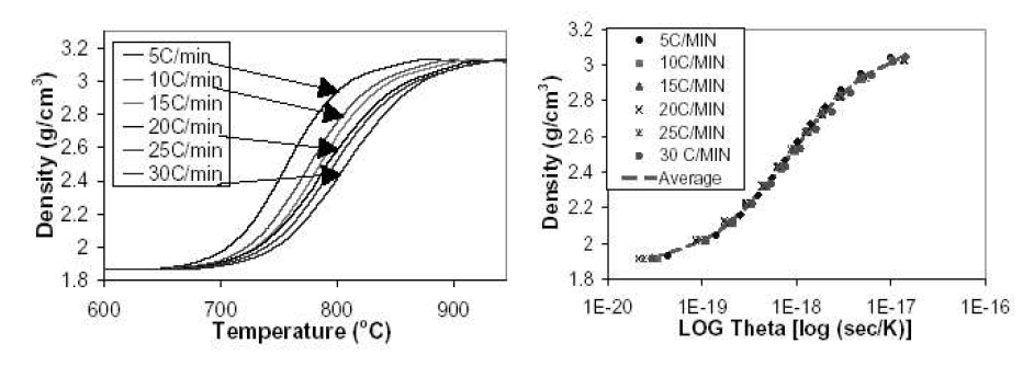 Master sintering curve 개발