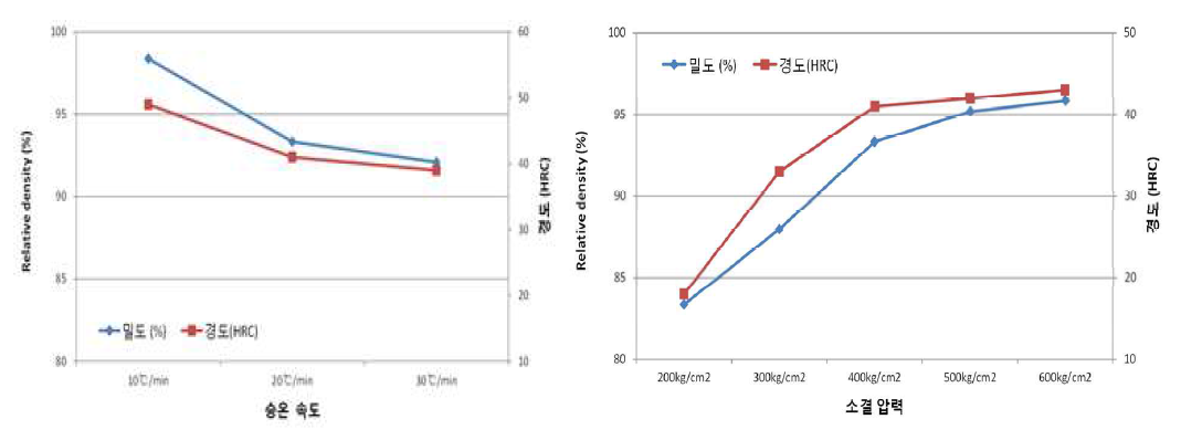 승온속도, 가압력에 따른 소결밀도와 경도 특성