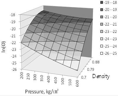 3차원 Response surface 개발