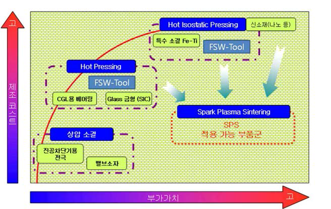 펄스통전활성소결법을 이용한 소결 부품소재의 시장 현황