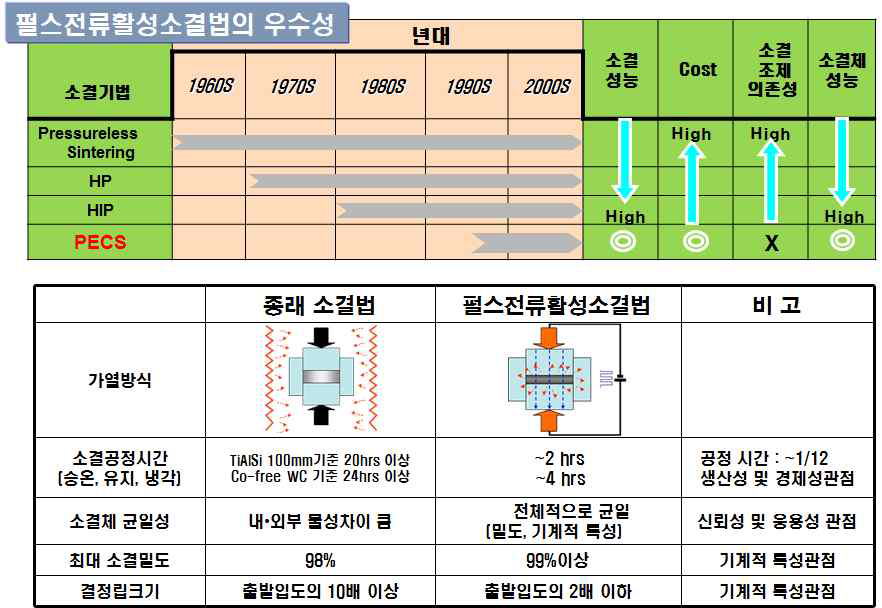 기존 소결기술과 펄스통전활성소결법의 차별성