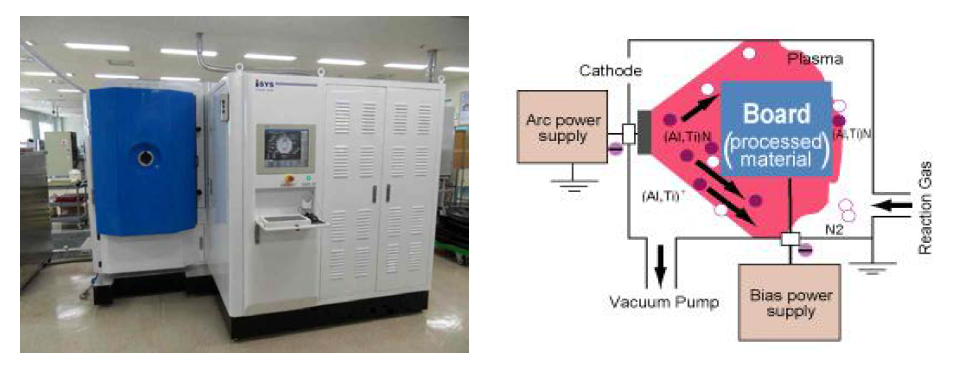 AIP(Arc Ion Plating) 시스템의 사진과 개략도