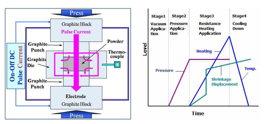 펄스전류 활성소결 장치의 모식도(좌) 및 소결진행도(우)