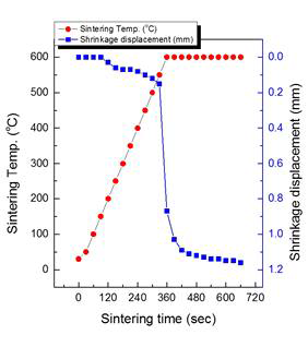 소결시간에 따른 소결온도 및 수축길이 변화 그래프(600℃)
