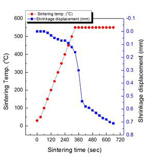 소결시간에 따른 소결온도 및 수축길이 변화 그래프 (550℃)