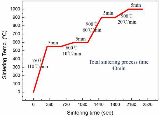 Ti-Al-Si 소결체 제조를 위한 방전플라즈마 소결의 최적 소결공정 조건