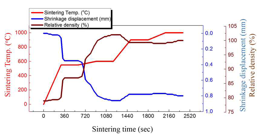최적 소결공정조건을 이용한 펄스전류 활성소결 시 소결온도 및 소결시간에 따른 수축길이 및 상대밀도 변화 그래프(Ti-45wt%Al-5wt%Si) 소결온도 1000℃, 소결압력 60MPa