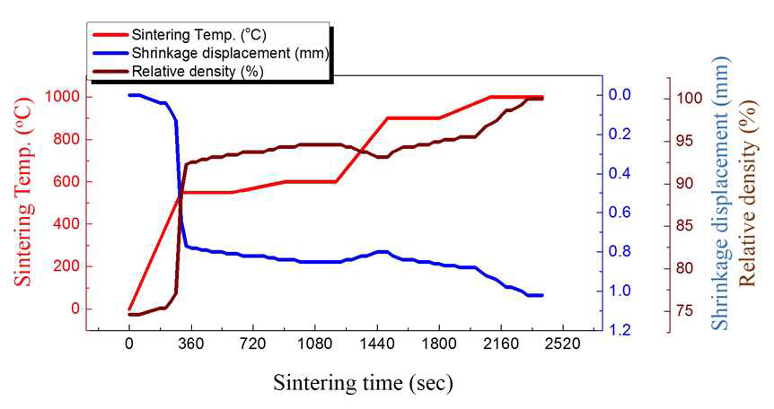 최적 소결공정조건을 이용한 방전플라즈마 소결 시 소결온도 및 소결시간에 따른 수축길이 및 상대밀도 변화 그래프(Ti-45wt%Al-5wt%Si) 소결온도 1000℃, 소결압력 60MPa