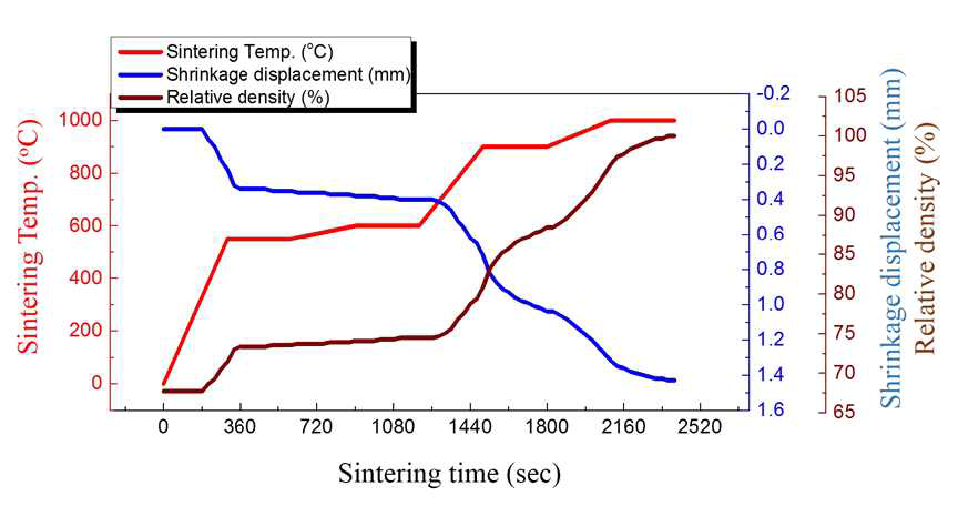 최적 소결공정조건을 이용한 방전플라즈마 소결 시 소결온도 및 소결시간에 따른 수축길이 및 상대밀도 변화 그래프(Ti-25wt%Al-5wt%Si) 소결온도 1000℃, 소결압력 60MPa