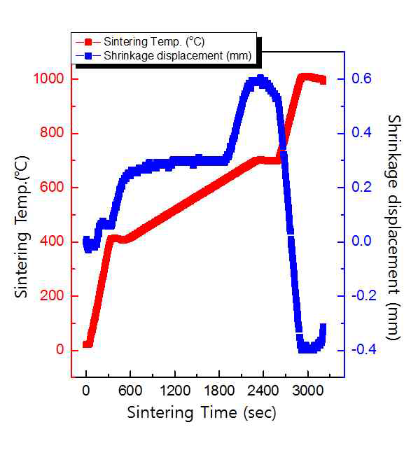 1차 소결진행도-소결시간에 따른 소결온도 및 수축길이 변화 그래프