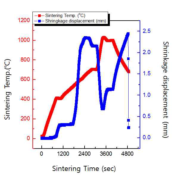 2차 소결진행도-소결시간에 따른 소결온도 및 수축길이 변화 그래프