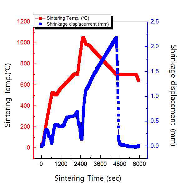 4차 소결진행도-소결시간에 따른 소결온도 및 수축길이 변화 그래프