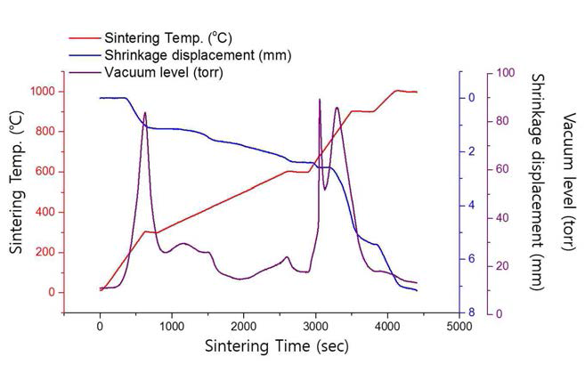 5차 소결진행도-소결시간에 따른 소결온도 및 수축길이 변화 그래프