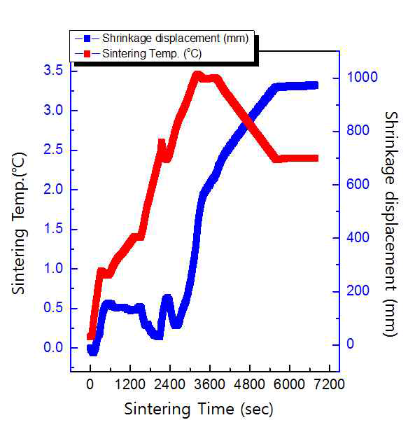 6차 소결진행도-소결시간에 따른 소결온도 및 수축길이 변화 그래프