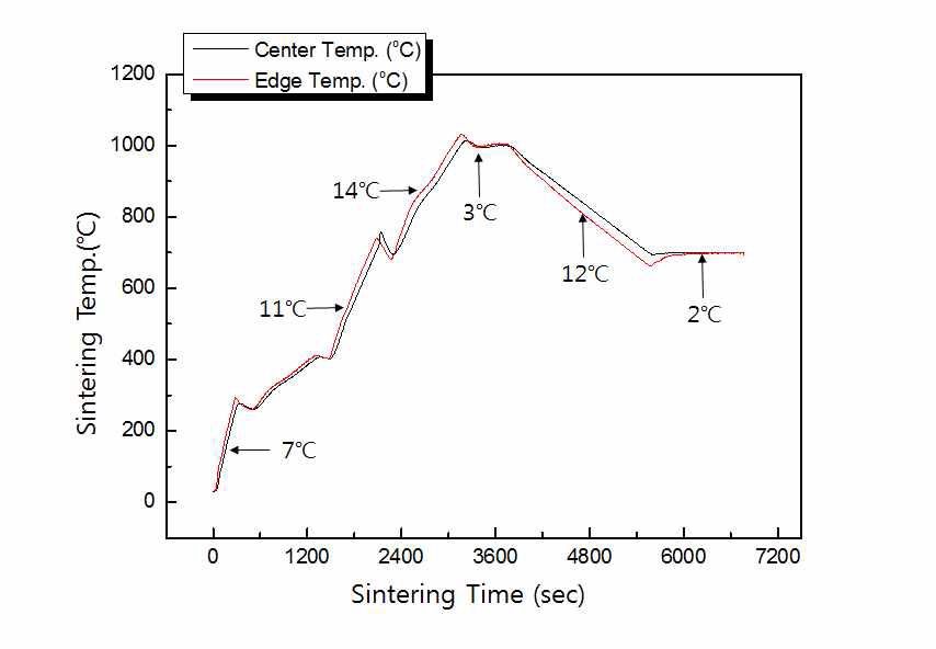 6차 소결진행도를 이용한 Center 및 Edge 부위의 온도구배 실험
