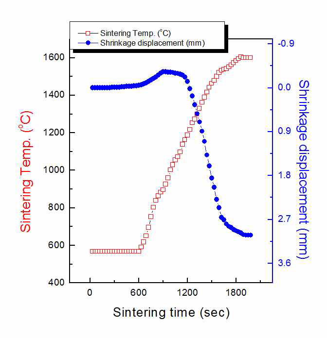 Co-free WC 소재의 소결시간에 따른 소결온도 및 수축길이 변화