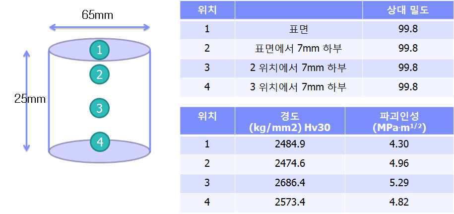 직경 65mmØ, 두께 25mmT 소결체의 물성평가