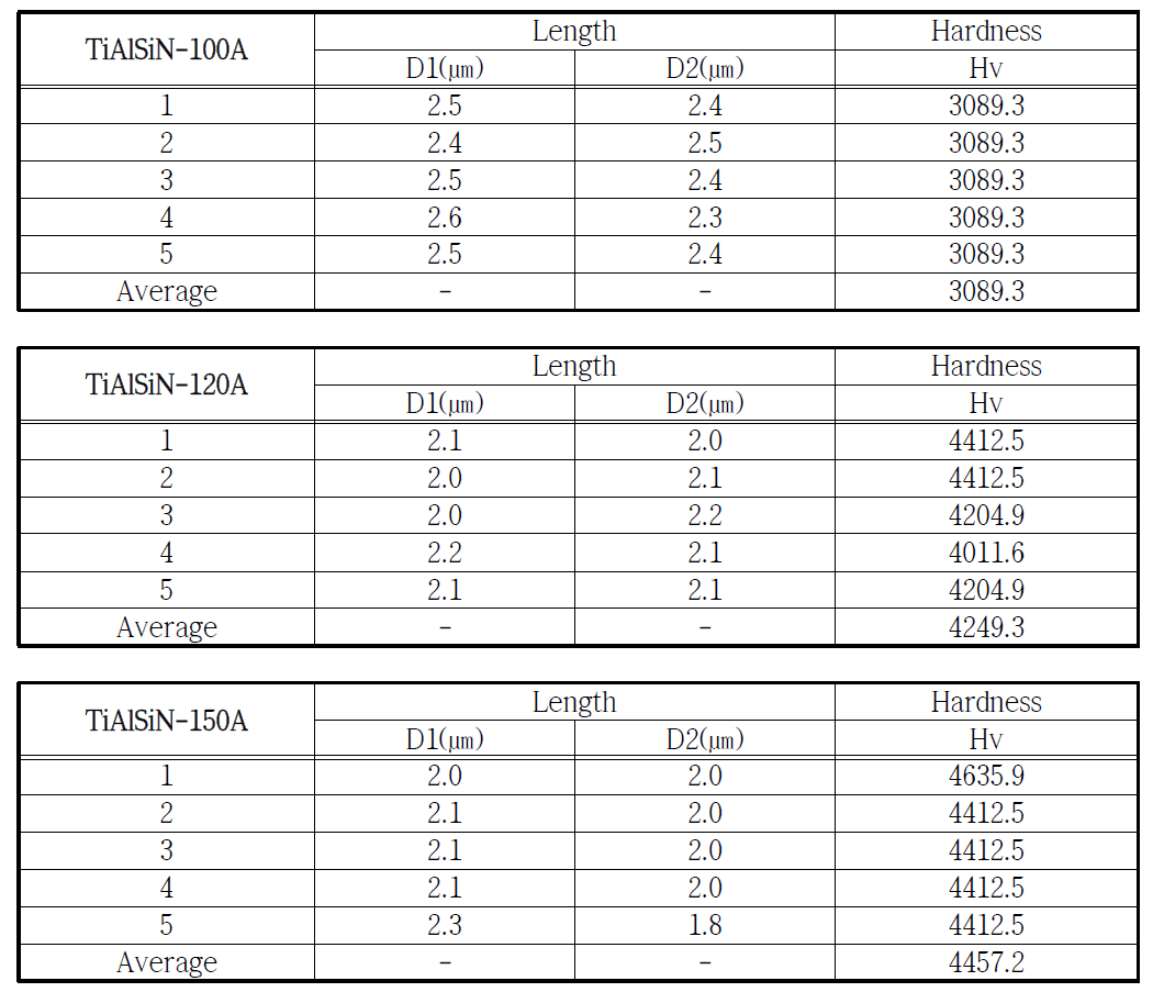 Arc 파워변수에 따라 제조된 TiAlSiN 코팅층의 경도 측정 결과