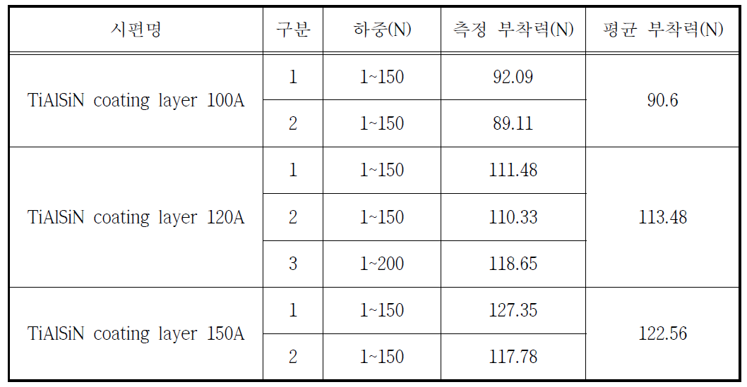 Arc 파워변수에 따라 제조된 TiAlSiN 코팅층의 부착력 측정 결과