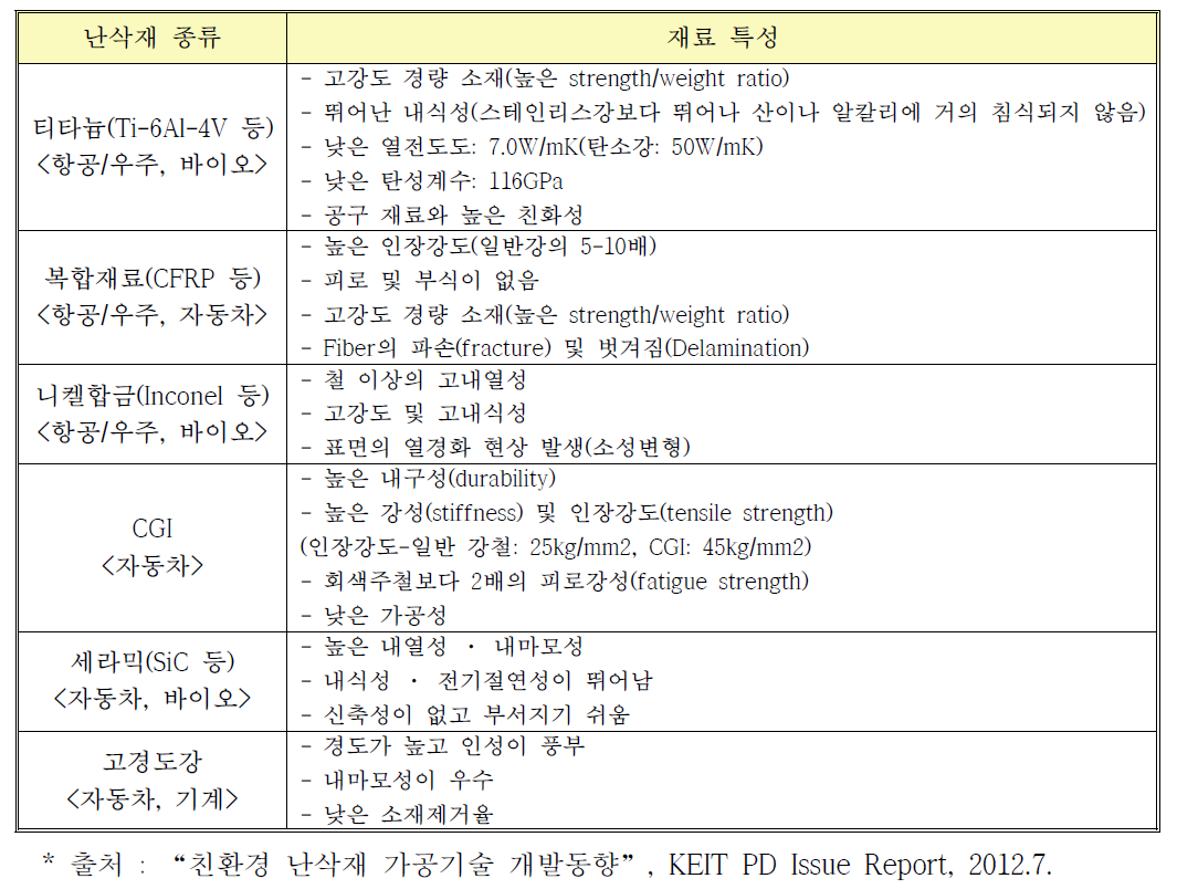 난삭재 종류 및 특성