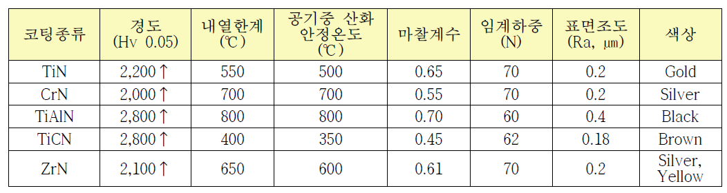 절삭공구용 PVD 코팅 종류별 특성