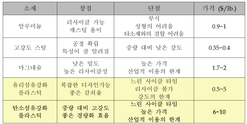 경량화 소재별 장단점 비교