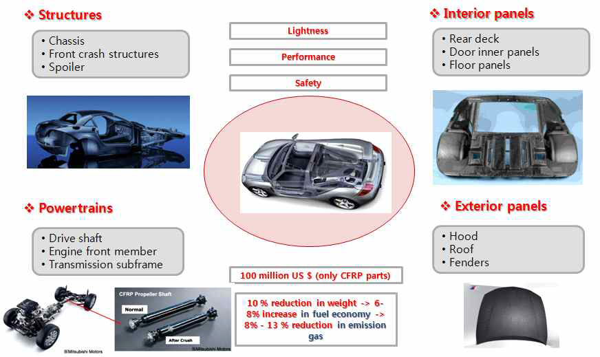 자동차 구조재에 있어서 섬유강화복합재료의 적용(예)