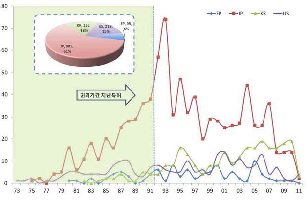 전체 출원국별 특허동향