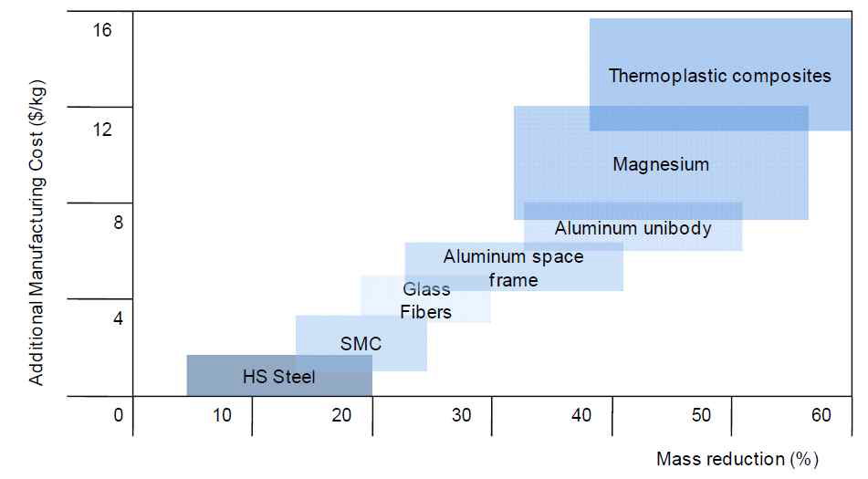 재료에 따른 경량화 포텐셜