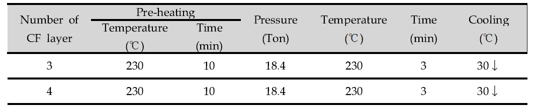 탄소섬유 부직포 층에 따른 복합재료 제조 조건