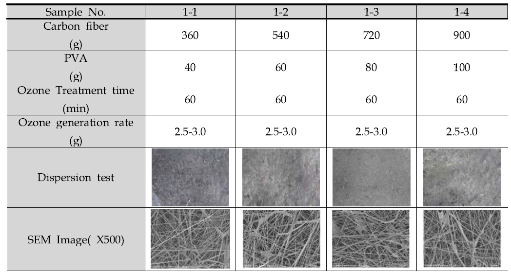 초기 분산량에 따른 탄소섬유 부직포의 실험 결과