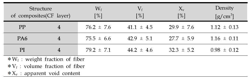 Wet-laid 탄소섬유 부직포 이용 복합재료의 섬유체적율 및 기공함유율