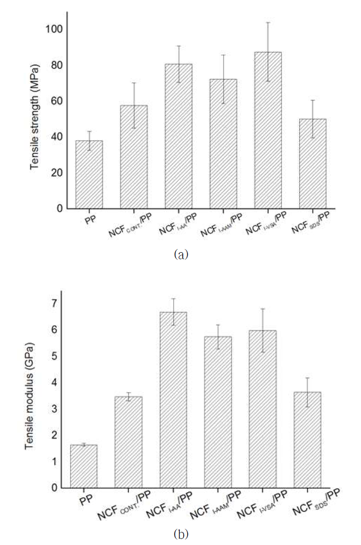 분산제 적용 유/무에 따른 탄소섬유부직포/PP 복합재료의 (a) 인장 강도 및 (b) 인장모듈러스 변화