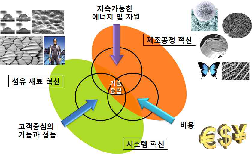 3-D 섬유복합재 기반 섬유융합기술 패러다임