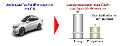 탄소섬유 복합재료를 자동차에 적용한 경우 온실가스 절감효과