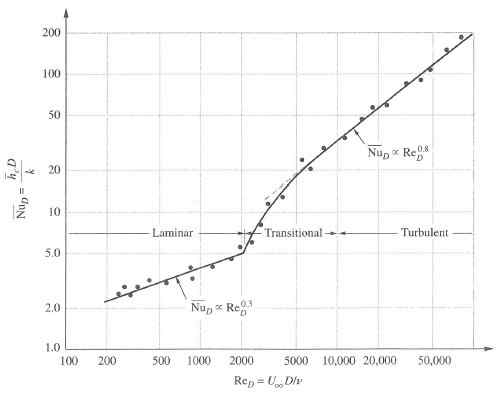 균일 벽온도의 파이프 내부를 흐르는 공기의 Nu 수와 Re 수의 관계