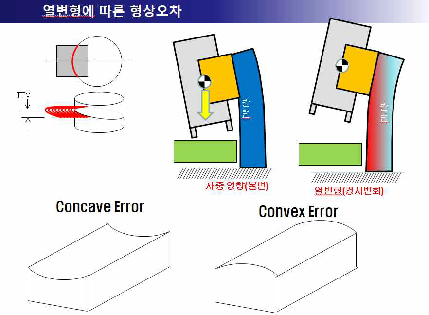 칼럼 열변형에 의한 가공물의 표면 형상 에러 발생 메커니즘